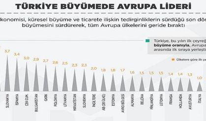 Türkiye büyümede Avrupa lideri