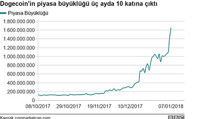 Dalga geçmek için kurulan Dogecoin'in piyasa büyüklüğü bir yılda 82 kat arttı