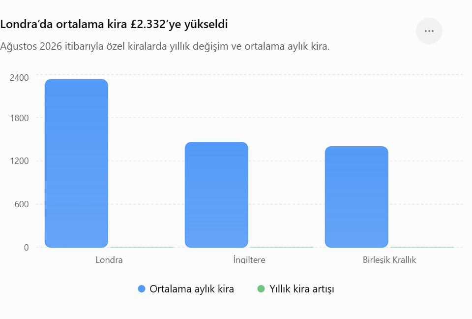 Kaynak: ONS, Private rent and house prices UK, 16 Eylül 2026